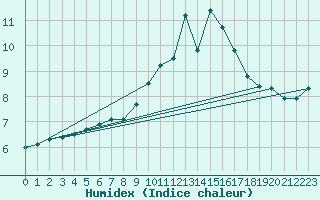 Courbe de l'humidex pour Herbault (41)