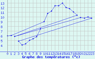 Courbe de tempratures pour Cap Gris-Nez (62)