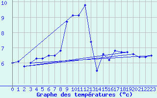Courbe de tempratures pour Les Diablerets