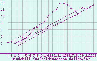 Courbe du refroidissement olien pour Lamballe (22)