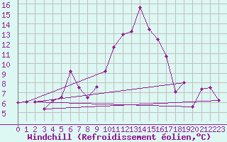 Courbe du refroidissement olien pour Grenoble/St-Etienne-St-Geoirs (38)