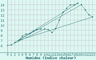 Courbe de l'humidex pour Great Dun Fell