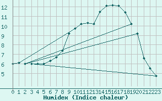 Courbe de l'humidex pour Bischofszell