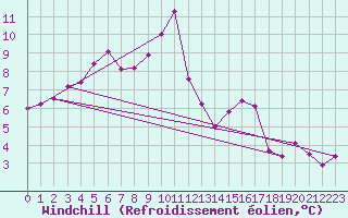Courbe du refroidissement olien pour Plussin (42)