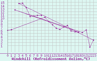Courbe du refroidissement olien pour Ble / Mulhouse (68)