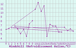 Courbe du refroidissement olien pour Formigures (66)