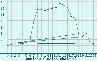 Courbe de l'humidex pour Temelin