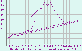 Courbe du refroidissement olien pour Cap Pertusato (2A)