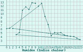 Courbe de l'humidex pour Vals