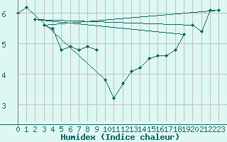 Courbe de l'humidex pour Mona