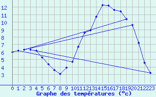 Courbe de tempratures pour Brigueuil (16)