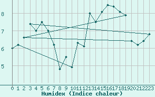 Courbe de l'humidex pour Cap Gris-Nez (62)