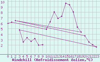 Courbe du refroidissement olien pour Plussin (42)