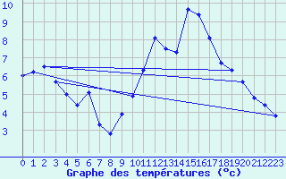 Courbe de tempratures pour Plussin (42)