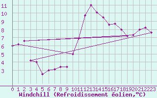 Courbe du refroidissement olien pour Vannes-Sn (56)