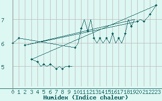 Courbe de l'humidex pour Guernesey (UK)