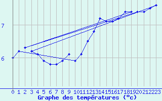 Courbe de tempratures pour Emden-Koenigspolder