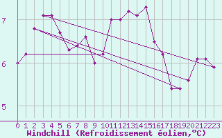 Courbe du refroidissement olien pour Les Herbiers (85)