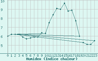 Courbe de l'humidex pour Ile de Groix (56)