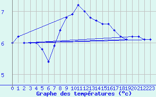 Courbe de tempratures pour Maseskar