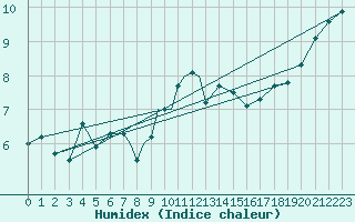 Courbe de l'humidex pour Scilly - Saint Mary's (UK)