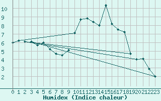 Courbe de l'humidex pour Blois (41)