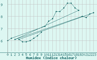 Courbe de l'humidex pour Valleroy (54)