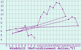 Courbe du refroidissement olien pour Avord (18)