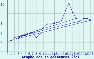 Courbe de tempratures pour Marknesse Aws