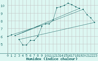 Courbe de l'humidex pour Cherbourg (50)