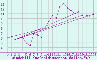 Courbe du refroidissement olien pour Brion (38)