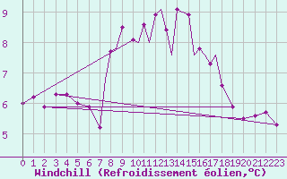 Courbe du refroidissement olien pour Scilly - Saint Mary