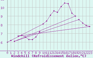 Courbe du refroidissement olien pour Tours (37)