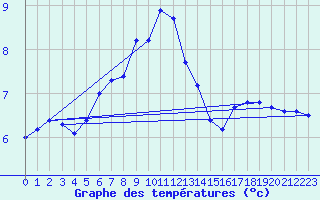 Courbe de tempratures pour Ueckermuende