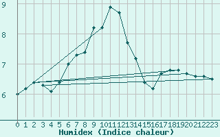 Courbe de l'humidex pour Ueckermuende