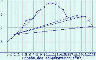 Courbe de tempratures pour Melle (Be)