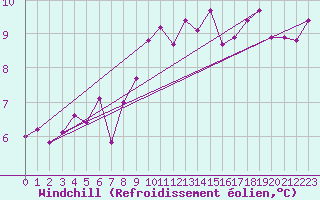 Courbe du refroidissement olien pour Orly (91)