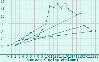 Courbe de l'humidex pour Hallau