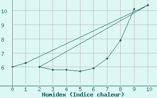 Courbe de l'humidex pour Grchen