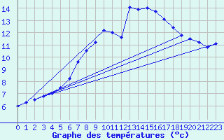Courbe de tempratures pour Moenichkirchen