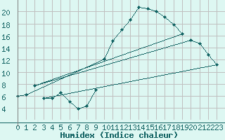 Courbe de l'humidex pour Als (30)