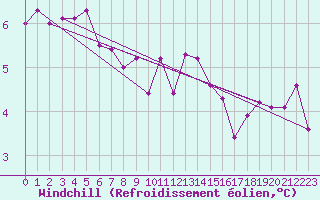 Courbe du refroidissement olien pour Villacoublay (78)