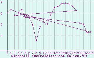 Courbe du refroidissement olien pour Bruxelles (Be)