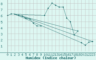 Courbe de l'humidex pour Melun (77)