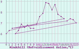 Courbe du refroidissement olien pour Landivisiau (29)