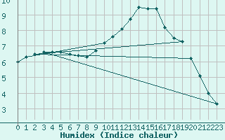 Courbe de l'humidex pour Tauxigny (37)