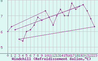 Courbe du refroidissement olien pour Zeebrugge