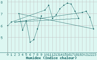 Courbe de l'humidex pour De Bilt (PB)