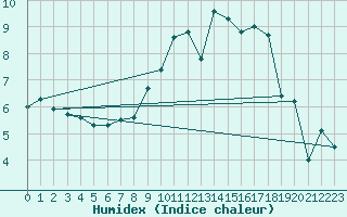 Courbe de l'humidex pour Avord (18)