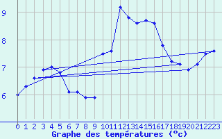 Courbe de tempratures pour Larkhill
